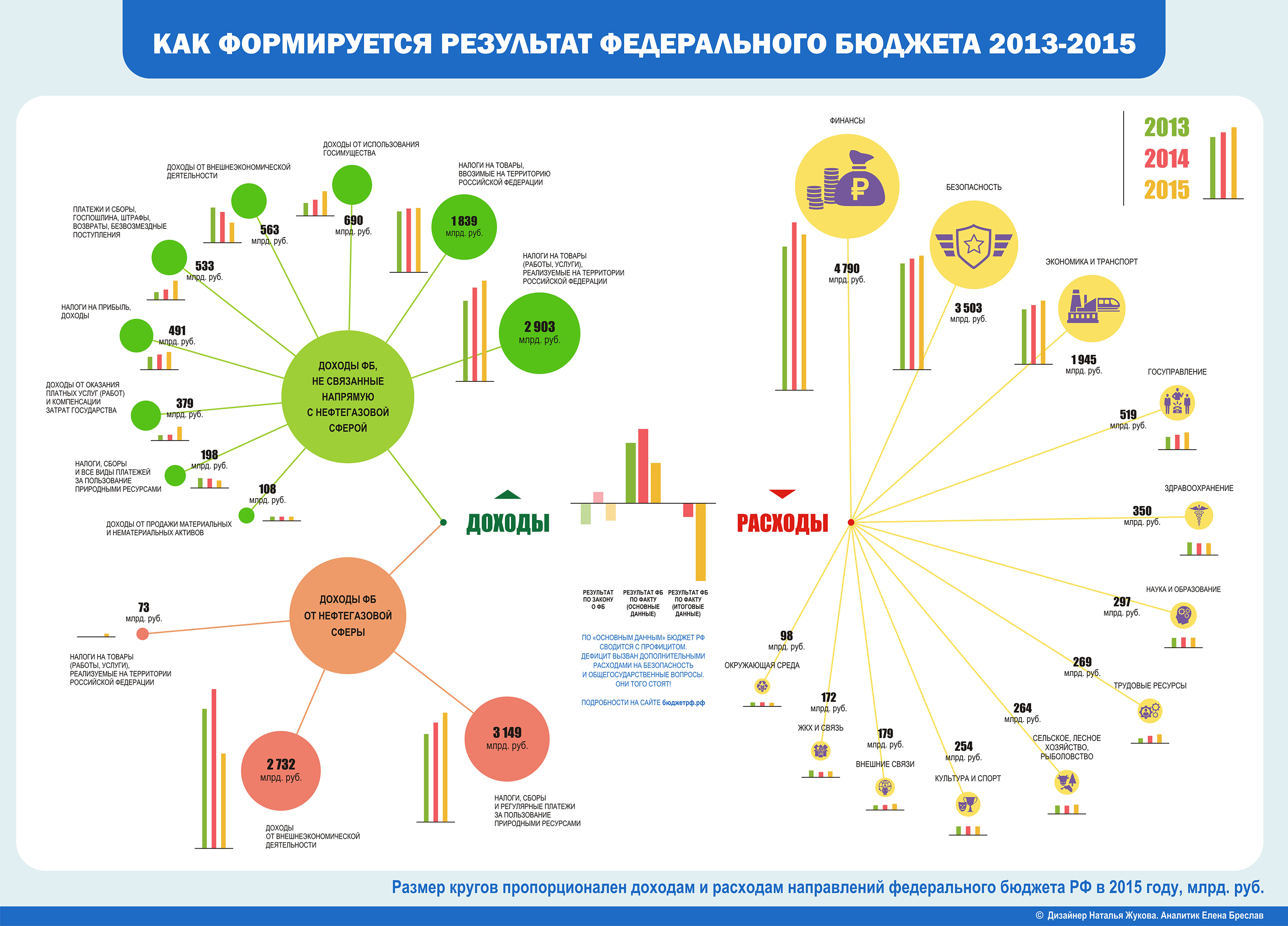 Формирование результата федерального бюджета по основным данным